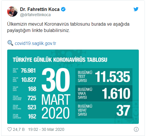 Türkiye'de koronavirüsten can kaybı 168'e yükseldi