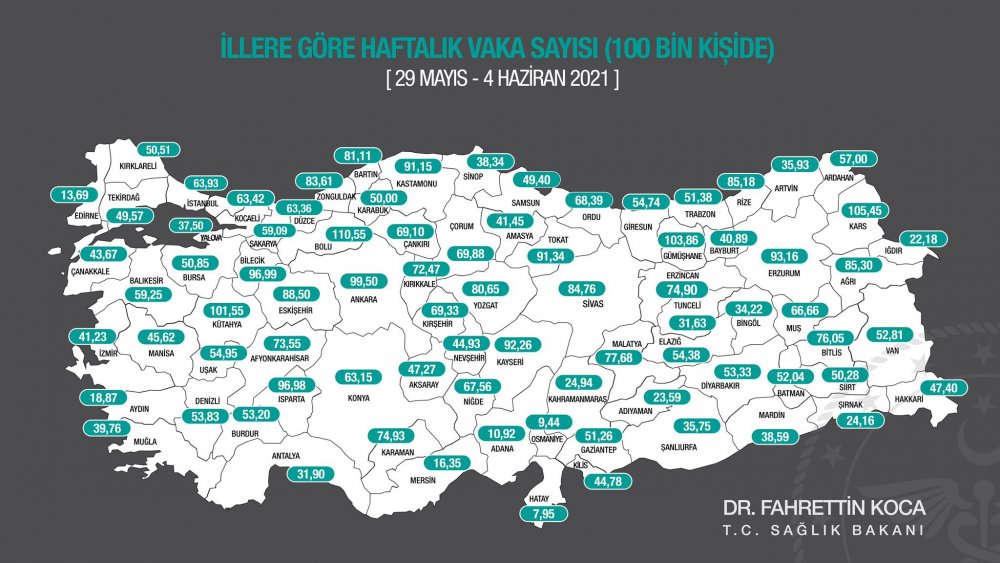 Sağlık Bakanı Fahrettin Koca, 29 Mayıs-4 Haziran arasında illere göre her 100 bin kişide görülen koronavirüs vaka sayılarını açıkladı. Denizli’de haftalık vaka sayısı 53.83 olarak rakamlara yansıdı.