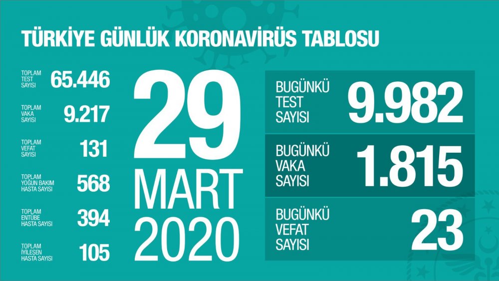 Türkiye'de koronavirüsten ölenlerin sayısı 131'e, vaka sayısı ise 9217'ye yükseldi