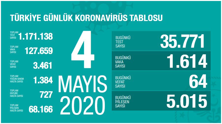 Türkiye'de koronavirüsten ölenlerin sayısı 64 artarak 3461'e yükseldi