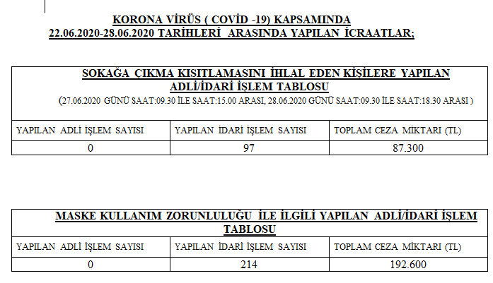 Denizli'de tedbirlerine uymayan kişilere 279 bin TL ceza!