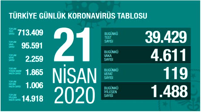 Türkiye'de koronavirüsten ölenlerin sayısı 119 artarak 2259'a yükseldi